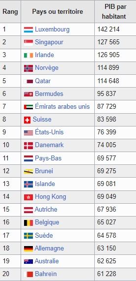 Liste des pays par PIB (PPA) par habitant
